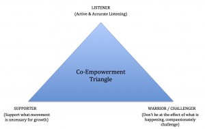 Co-empowerment triangle